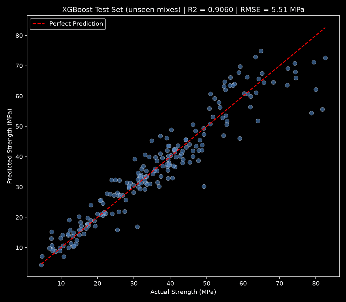 Predicted vs. actual strength on the held-out mixes