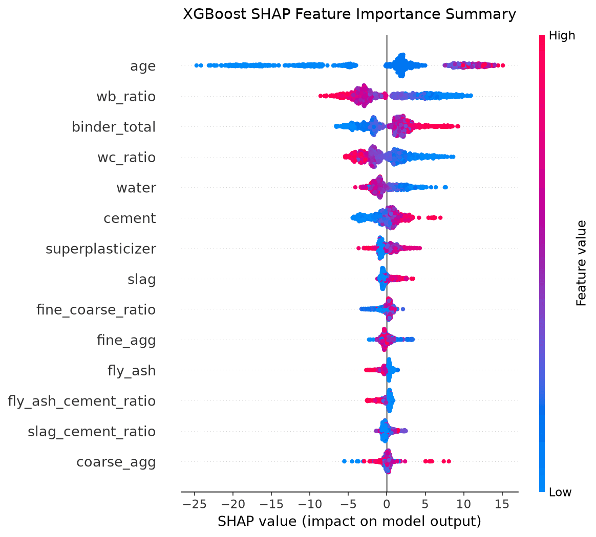SHAP summary: impact of each feature on the prediction